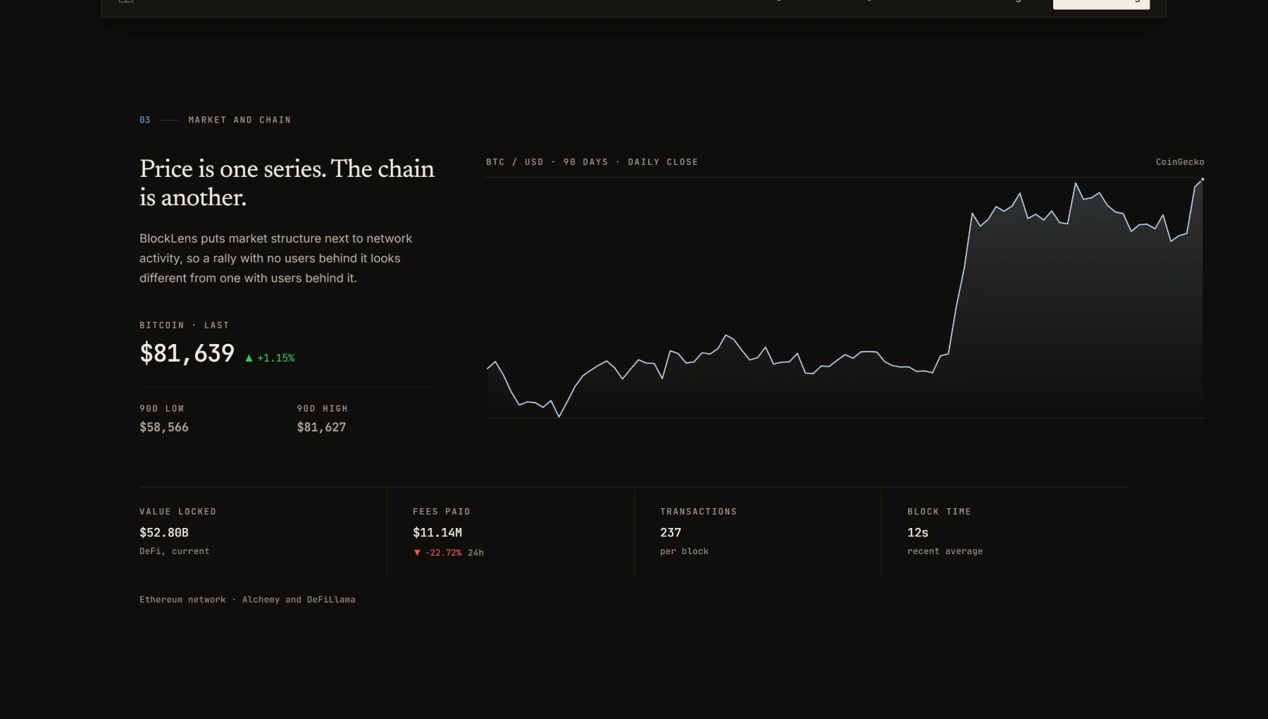 A 90-day Bitcoin price chart attributed to CoinGecko, beside chain readings for value locked, fees paid, transactions per block and block time, attributed to Alchemy and DeFiLlama.