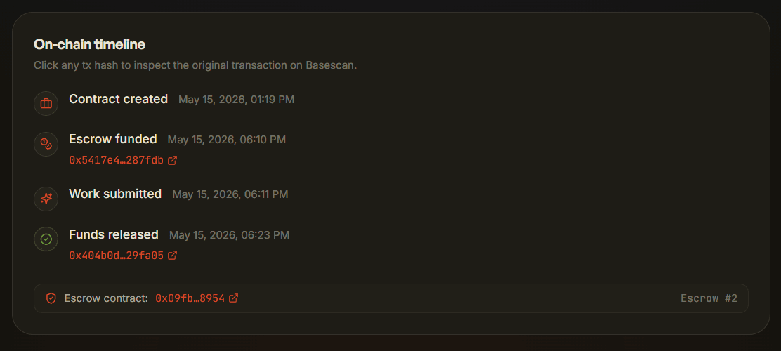 An on-chain timeline for escrow #2: contract created, escrow funded, work submitted, funds released — each on-chain step showing its transaction hash, with the escrow contract address beneath.