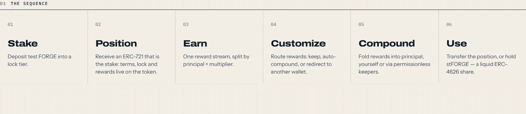 A six-step row reading Stake, Position, Earn, Customize, Compound, Use, each with a one-line description.